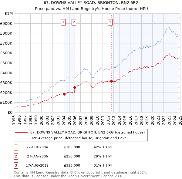 67, DOWNS VALLEY ROAD, BRIGHTON, BN2 6RG: Price paid vs HM Land Registry's House Price Index