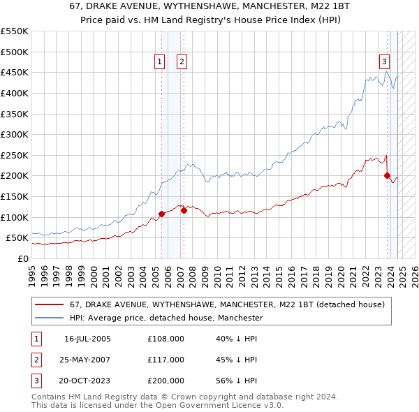 67, DRAKE AVENUE, WYTHENSHAWE, MANCHESTER, M22 1BT: Price paid vs HM Land Registry's House Price Index