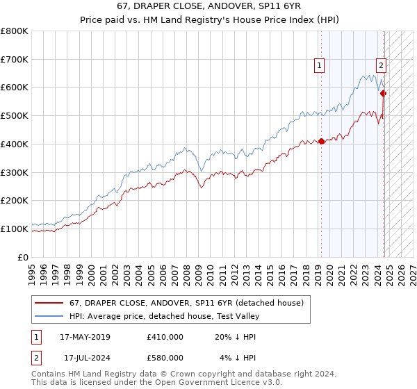 67, DRAPER CLOSE, ANDOVER, SP11 6YR: Price paid vs HM Land Registry's House Price Index