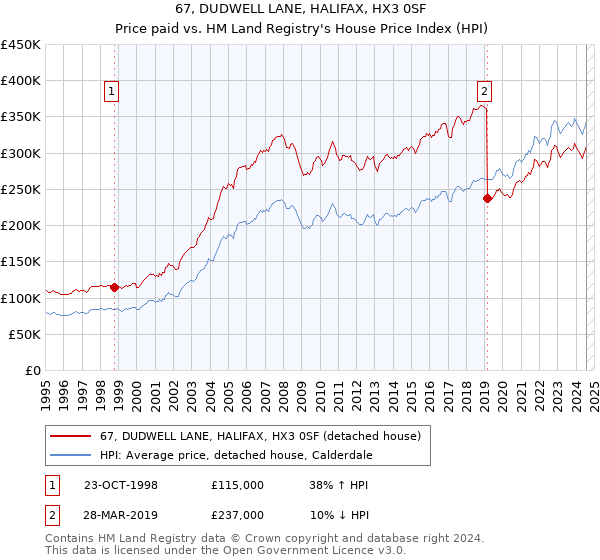 67, DUDWELL LANE, HALIFAX, HX3 0SF: Price paid vs HM Land Registry's House Price Index