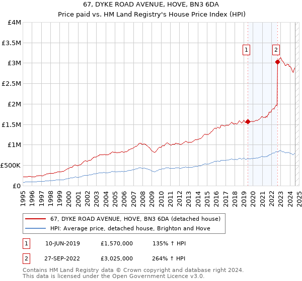 67, DYKE ROAD AVENUE, HOVE, BN3 6DA: Price paid vs HM Land Registry's House Price Index