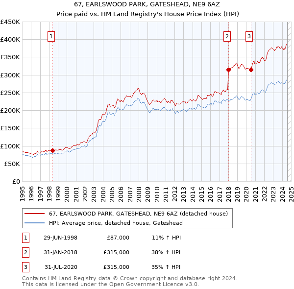 67, EARLSWOOD PARK, GATESHEAD, NE9 6AZ: Price paid vs HM Land Registry's House Price Index