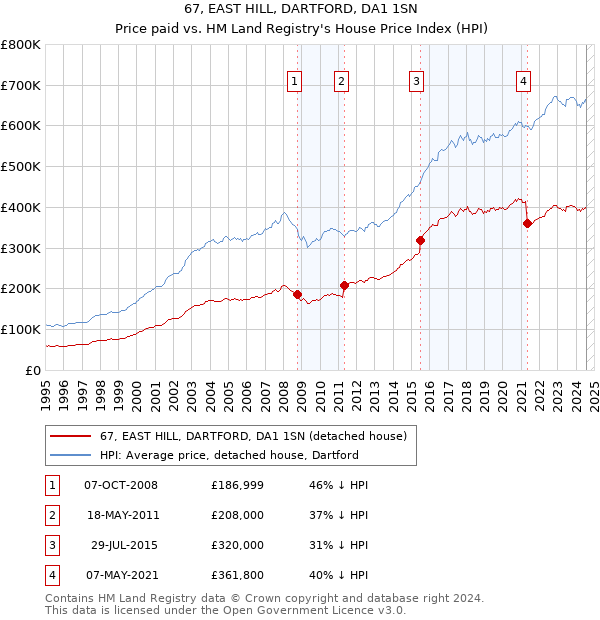 67, EAST HILL, DARTFORD, DA1 1SN: Price paid vs HM Land Registry's House Price Index