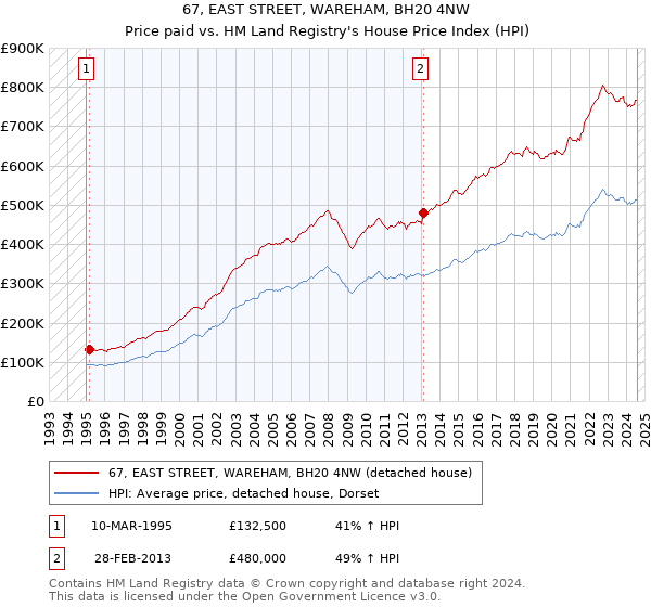 67, EAST STREET, WAREHAM, BH20 4NW: Price paid vs HM Land Registry's House Price Index