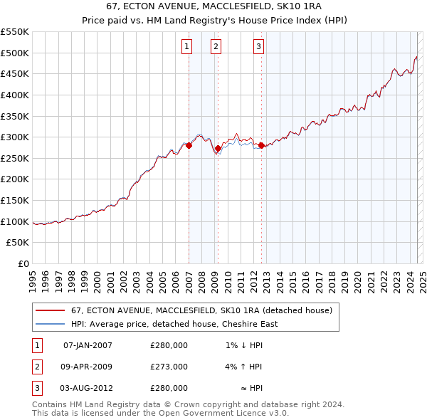 67, ECTON AVENUE, MACCLESFIELD, SK10 1RA: Price paid vs HM Land Registry's House Price Index