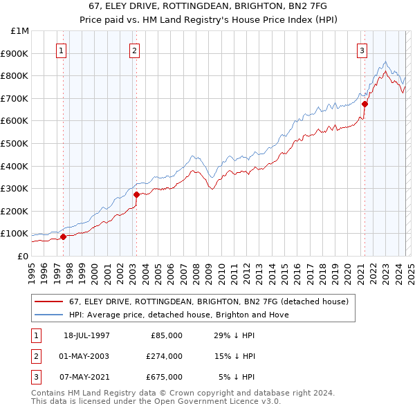 67, ELEY DRIVE, ROTTINGDEAN, BRIGHTON, BN2 7FG: Price paid vs HM Land Registry's House Price Index