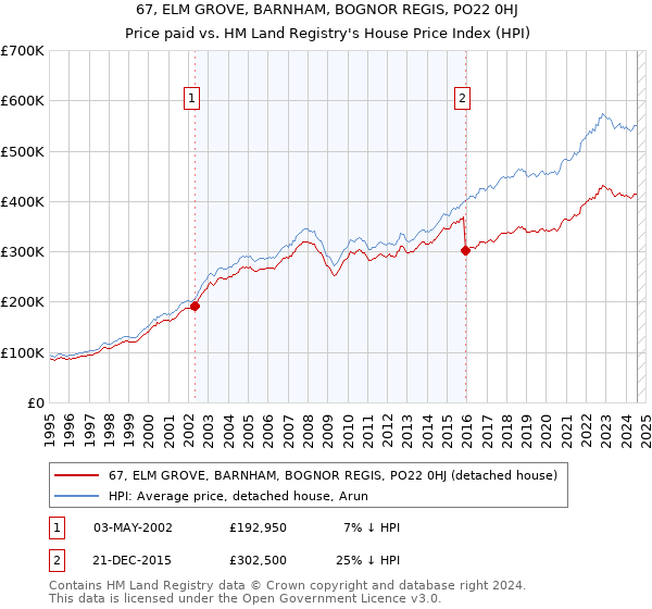 67, ELM GROVE, BARNHAM, BOGNOR REGIS, PO22 0HJ: Price paid vs HM Land Registry's House Price Index