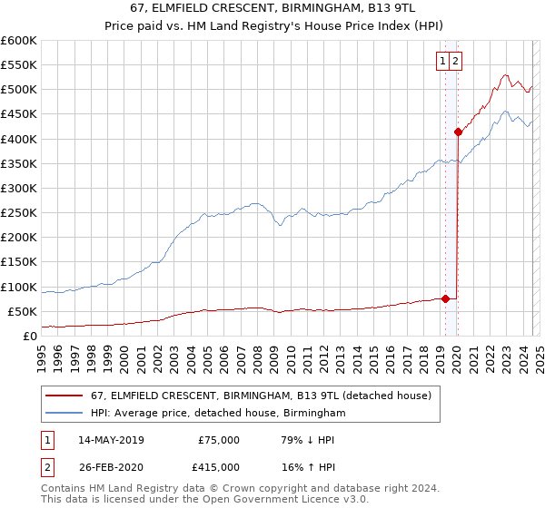 67, ELMFIELD CRESCENT, BIRMINGHAM, B13 9TL: Price paid vs HM Land Registry's House Price Index