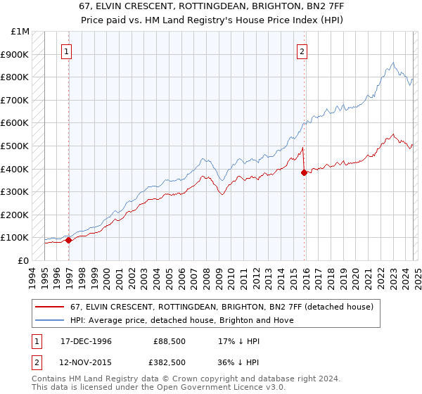 67, ELVIN CRESCENT, ROTTINGDEAN, BRIGHTON, BN2 7FF: Price paid vs HM Land Registry's House Price Index