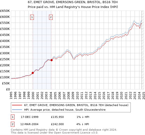 67, EMET GROVE, EMERSONS GREEN, BRISTOL, BS16 7EH: Price paid vs HM Land Registry's House Price Index