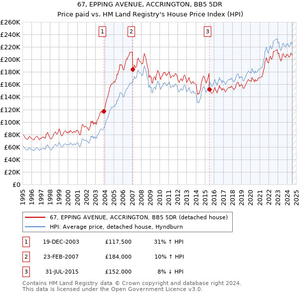 67, EPPING AVENUE, ACCRINGTON, BB5 5DR: Price paid vs HM Land Registry's House Price Index