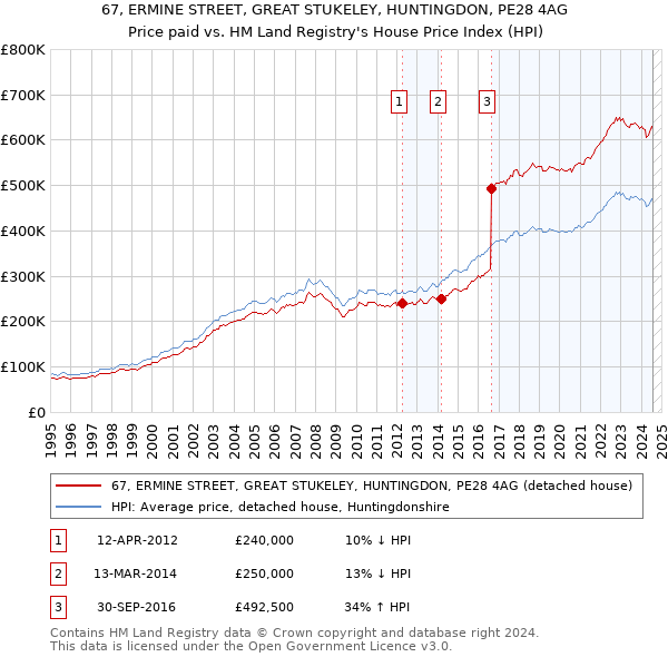 67, ERMINE STREET, GREAT STUKELEY, HUNTINGDON, PE28 4AG: Price paid vs HM Land Registry's House Price Index