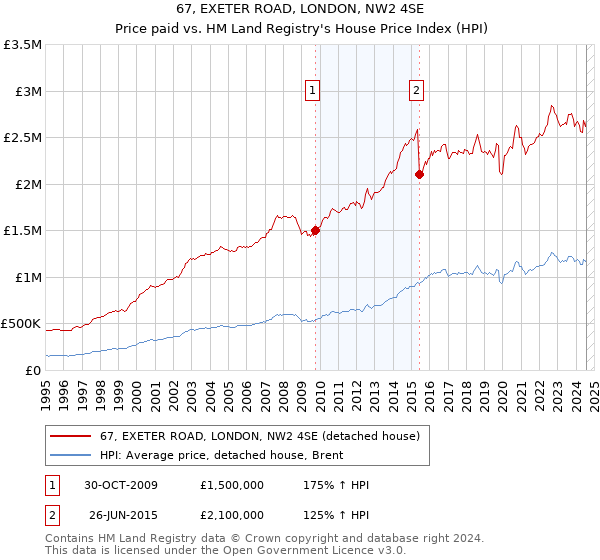 67, EXETER ROAD, LONDON, NW2 4SE: Price paid vs HM Land Registry's House Price Index