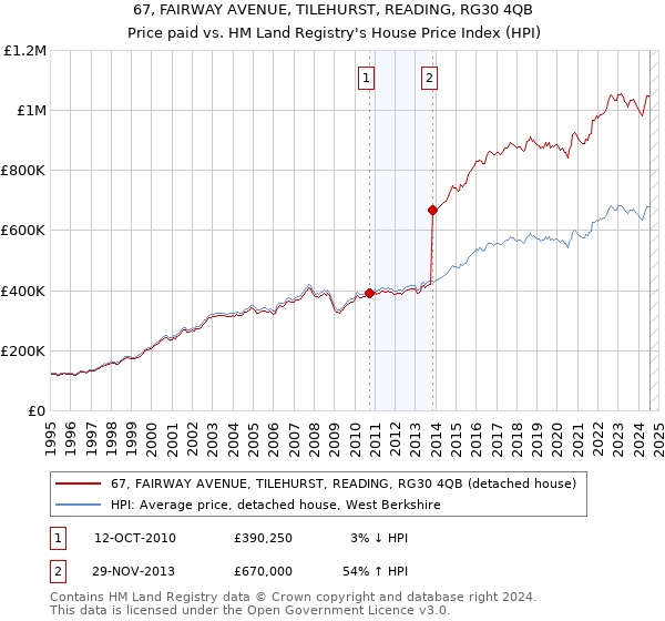 67, FAIRWAY AVENUE, TILEHURST, READING, RG30 4QB: Price paid vs HM Land Registry's House Price Index