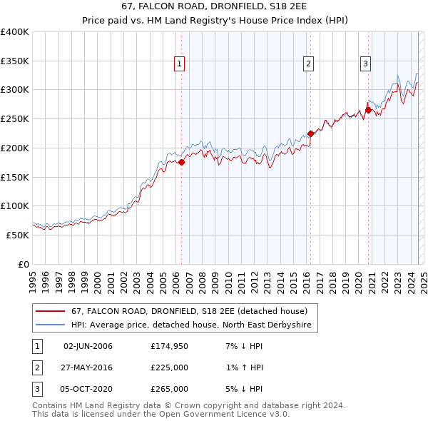 67, FALCON ROAD, DRONFIELD, S18 2EE: Price paid vs HM Land Registry's House Price Index