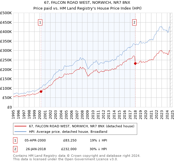 67, FALCON ROAD WEST, NORWICH, NR7 8NX: Price paid vs HM Land Registry's House Price Index