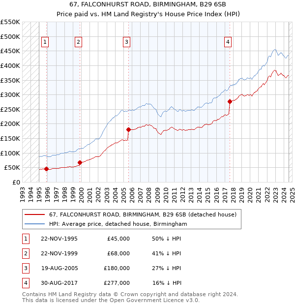 67, FALCONHURST ROAD, BIRMINGHAM, B29 6SB: Price paid vs HM Land Registry's House Price Index