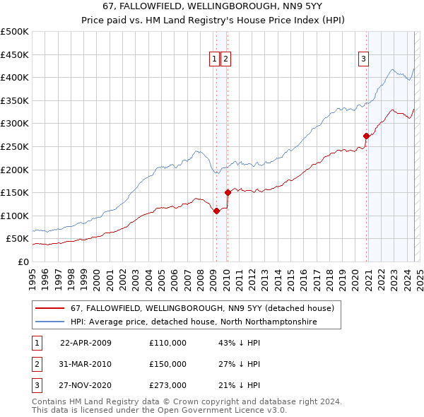 67, FALLOWFIELD, WELLINGBOROUGH, NN9 5YY: Price paid vs HM Land Registry's House Price Index