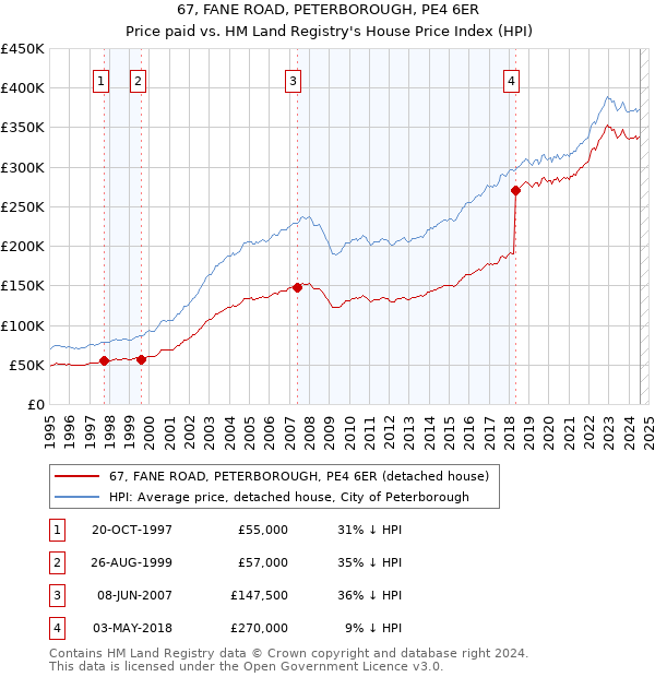 67, FANE ROAD, PETERBOROUGH, PE4 6ER: Price paid vs HM Land Registry's House Price Index