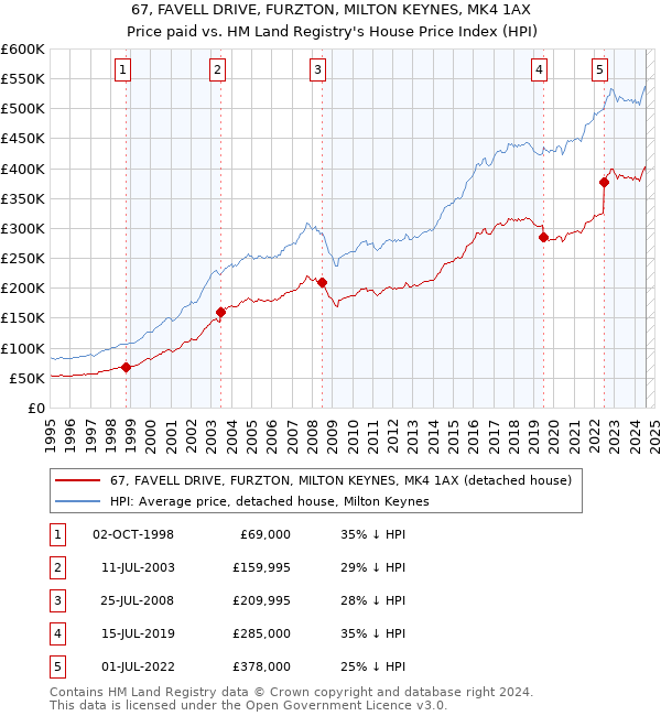 67, FAVELL DRIVE, FURZTON, MILTON KEYNES, MK4 1AX: Price paid vs HM Land Registry's House Price Index