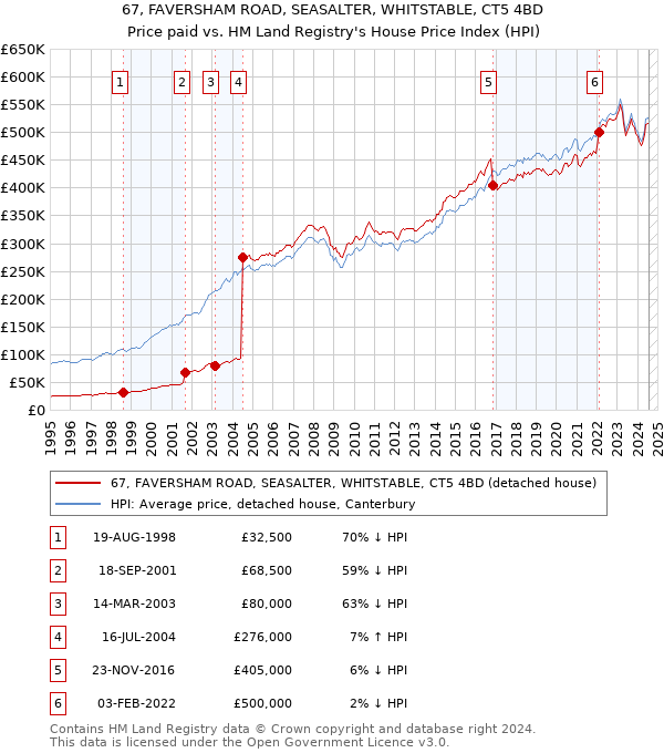 67, FAVERSHAM ROAD, SEASALTER, WHITSTABLE, CT5 4BD: Price paid vs HM Land Registry's House Price Index