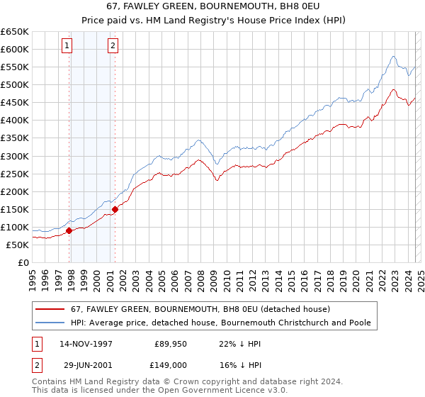 67, FAWLEY GREEN, BOURNEMOUTH, BH8 0EU: Price paid vs HM Land Registry's House Price Index