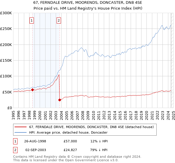 67, FERNDALE DRIVE, MOORENDS, DONCASTER, DN8 4SE: Price paid vs HM Land Registry's House Price Index