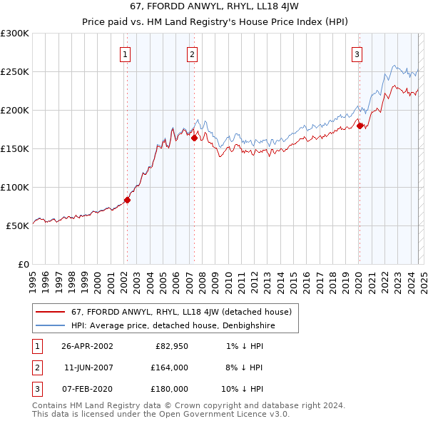 67, FFORDD ANWYL, RHYL, LL18 4JW: Price paid vs HM Land Registry's House Price Index