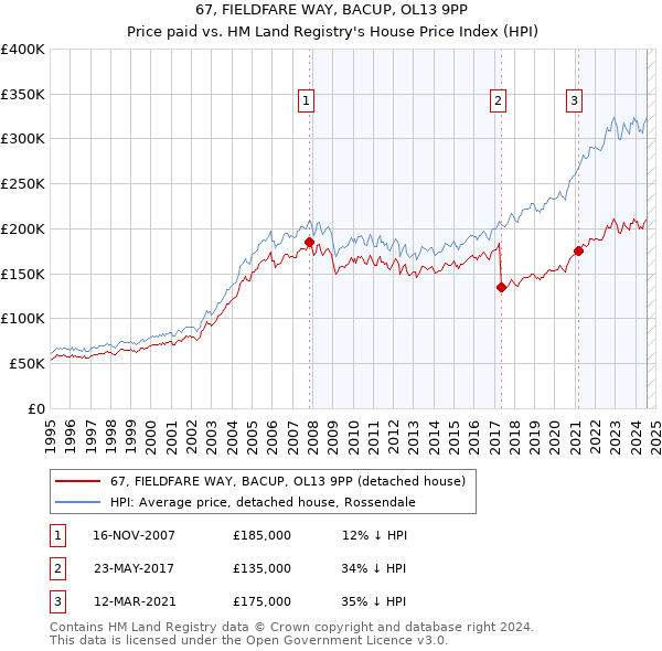 67, FIELDFARE WAY, BACUP, OL13 9PP: Price paid vs HM Land Registry's House Price Index