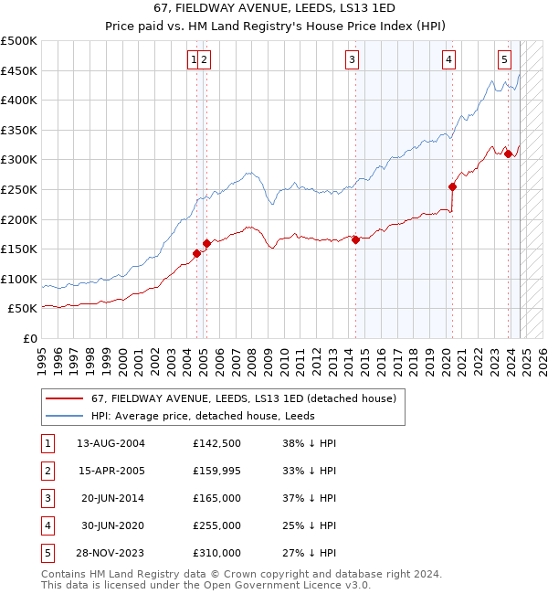 67, FIELDWAY AVENUE, LEEDS, LS13 1ED: Price paid vs HM Land Registry's House Price Index