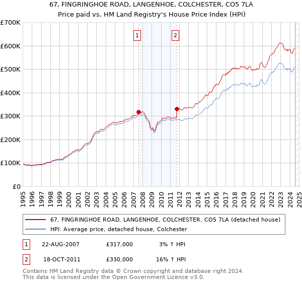 67, FINGRINGHOE ROAD, LANGENHOE, COLCHESTER, CO5 7LA: Price paid vs HM Land Registry's House Price Index