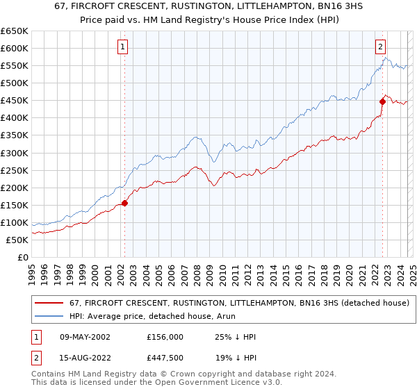 67, FIRCROFT CRESCENT, RUSTINGTON, LITTLEHAMPTON, BN16 3HS: Price paid vs HM Land Registry's House Price Index