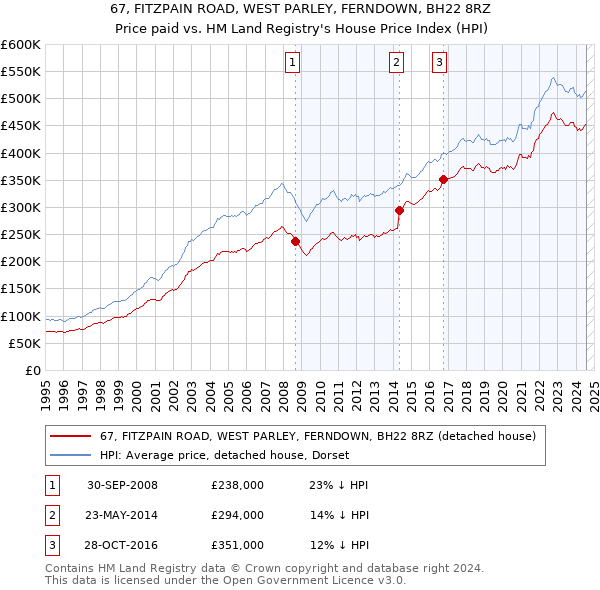 67, FITZPAIN ROAD, WEST PARLEY, FERNDOWN, BH22 8RZ: Price paid vs HM Land Registry's House Price Index