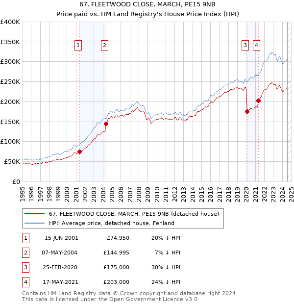 67, FLEETWOOD CLOSE, MARCH, PE15 9NB: Price paid vs HM Land Registry's House Price Index