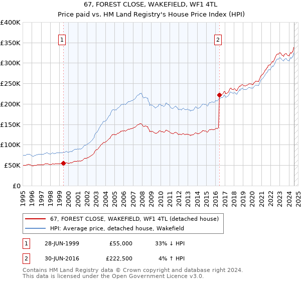 67, FOREST CLOSE, WAKEFIELD, WF1 4TL: Price paid vs HM Land Registry's House Price Index