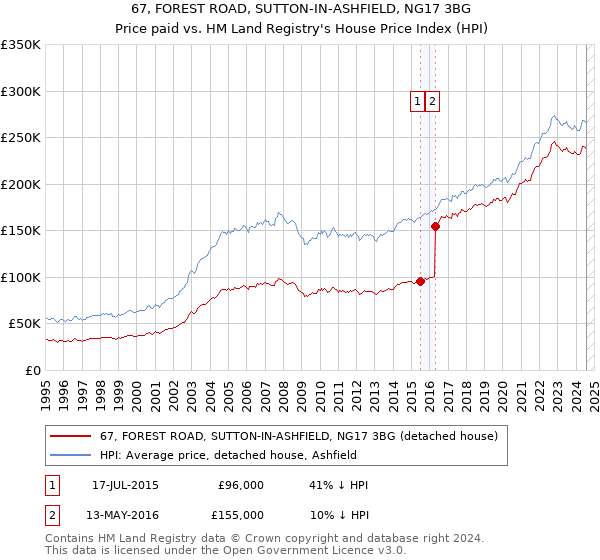 67, FOREST ROAD, SUTTON-IN-ASHFIELD, NG17 3BG: Price paid vs HM Land Registry's House Price Index