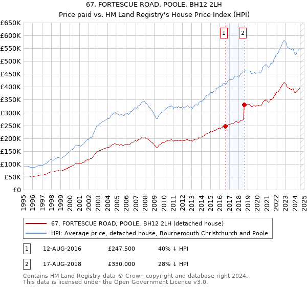 67, FORTESCUE ROAD, POOLE, BH12 2LH: Price paid vs HM Land Registry's House Price Index