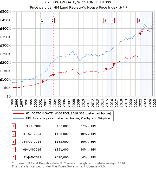 67, FOSTON GATE, WIGSTON, LE18 3SS: Price paid vs HM Land Registry's House Price Index