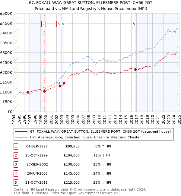 67, FOXALL WAY, GREAT SUTTON, ELLESMERE PORT, CH66 2GT: Price paid vs HM Land Registry's House Price Index