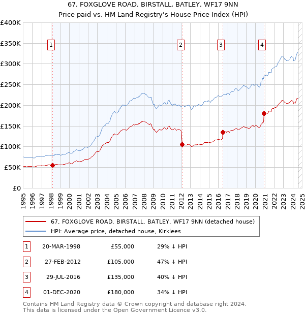 67, FOXGLOVE ROAD, BIRSTALL, BATLEY, WF17 9NN: Price paid vs HM Land Registry's House Price Index