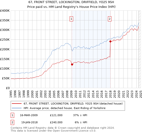 67, FRONT STREET, LOCKINGTON, DRIFFIELD, YO25 9SH: Price paid vs HM Land Registry's House Price Index