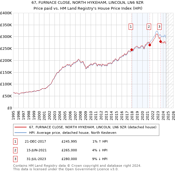 67, FURNACE CLOSE, NORTH HYKEHAM, LINCOLN, LN6 9ZR: Price paid vs HM Land Registry's House Price Index