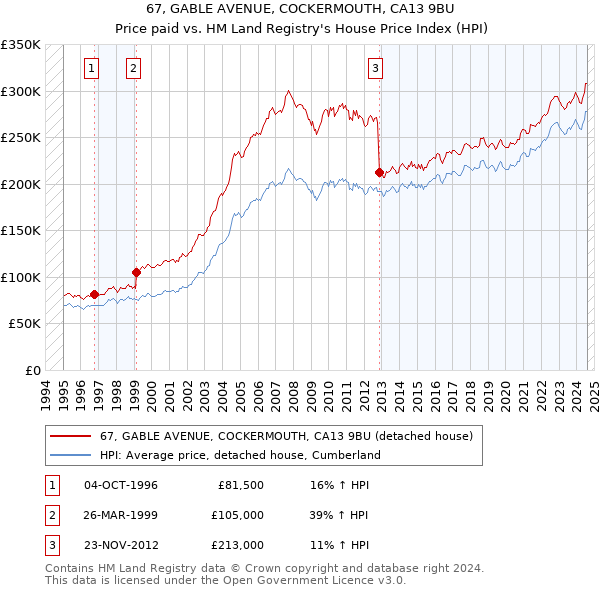 67, GABLE AVENUE, COCKERMOUTH, CA13 9BU: Price paid vs HM Land Registry's House Price Index