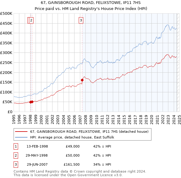 67, GAINSBOROUGH ROAD, FELIXSTOWE, IP11 7HS: Price paid vs HM Land Registry's House Price Index