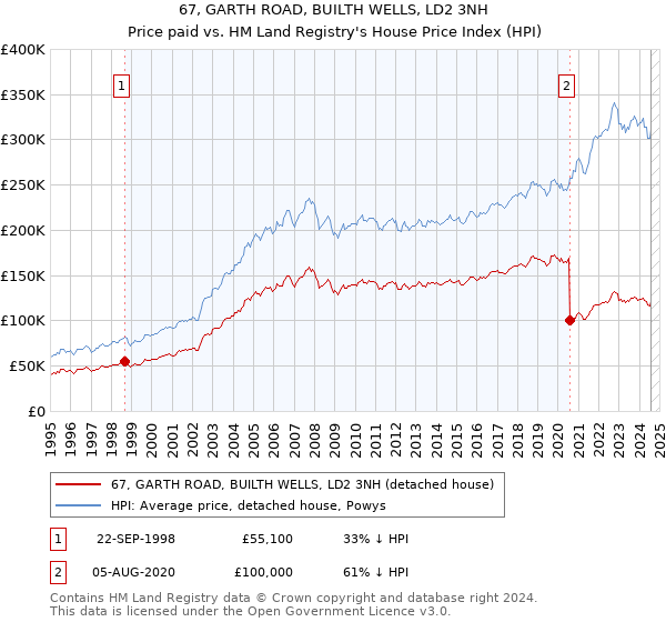 67, GARTH ROAD, BUILTH WELLS, LD2 3NH: Price paid vs HM Land Registry's House Price Index