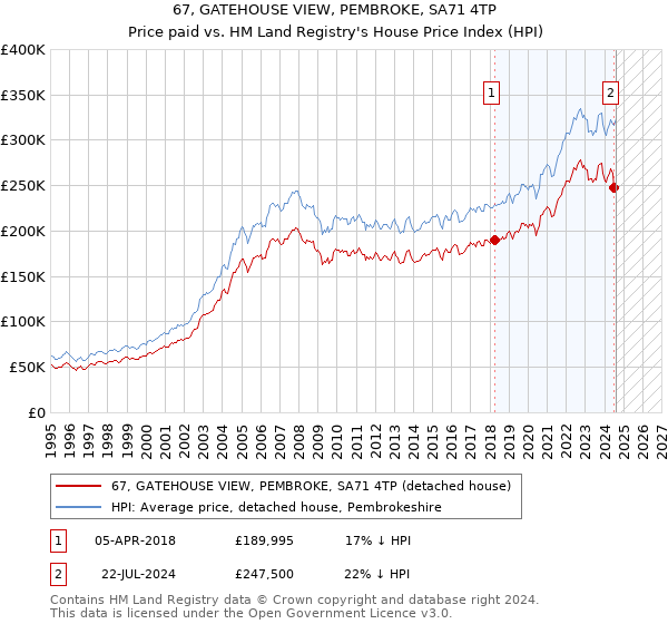 67, GATEHOUSE VIEW, PEMBROKE, SA71 4TP: Price paid vs HM Land Registry's House Price Index