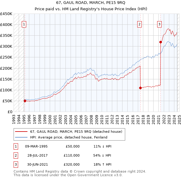 67, GAUL ROAD, MARCH, PE15 9RQ: Price paid vs HM Land Registry's House Price Index