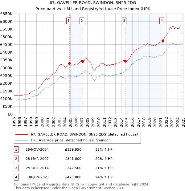 67, GAVELLER ROAD, SWINDON, SN25 2DG: Price paid vs HM Land Registry's House Price Index