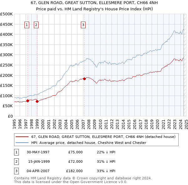 67, GLEN ROAD, GREAT SUTTON, ELLESMERE PORT, CH66 4NH: Price paid vs HM Land Registry's House Price Index