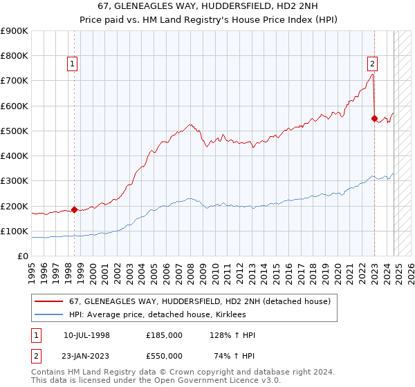 67, GLENEAGLES WAY, HUDDERSFIELD, HD2 2NH: Price paid vs HM Land Registry's House Price Index